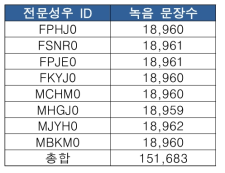 각 성우 별 녹음 문장수