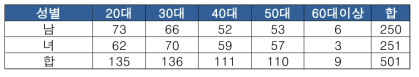 일반인 연령별 분포