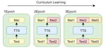 Curriculum learning의 개요도