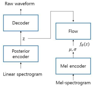 Conditional variational autoencoder 기반의 다화자 보코더 모델 구조