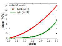 일축 장력 하에서 변형 가능한 지면 자료의 응력-변형률 곡선