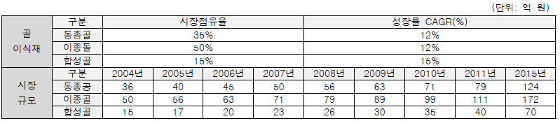 국내 골이식재 시장 현황 ※출처 : Millinium Resersh Group