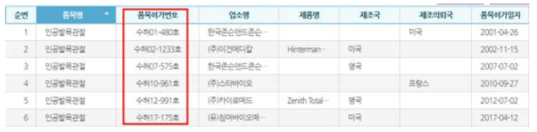 식품의약품안전처 민원 사이트 인공발복관절 품목 검색 결과 ※ 출처: 식품의약품안전처