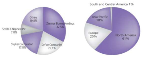 세계 인공관절 주요 기업별 시장 점유율(좌), 세계 인공관절 대륙별 시장 점유율(우) ※ 출처: Orthopedic Devices Market, Global, 2007-2014, USD Constant Millions, Global Data
