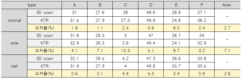 3D Scan(자체평가)과 공인시험기관의 치수 적합성 평가 결과 비교 분석