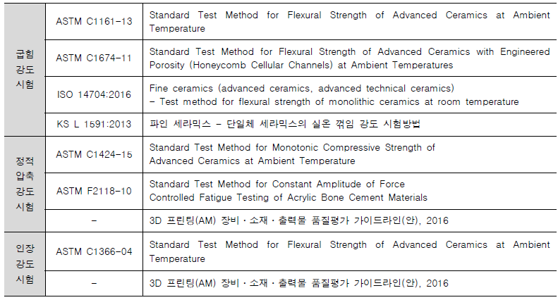 3D 바이오세라믹 Scaffold의 강도 시험을 위한 관련 규격 분석