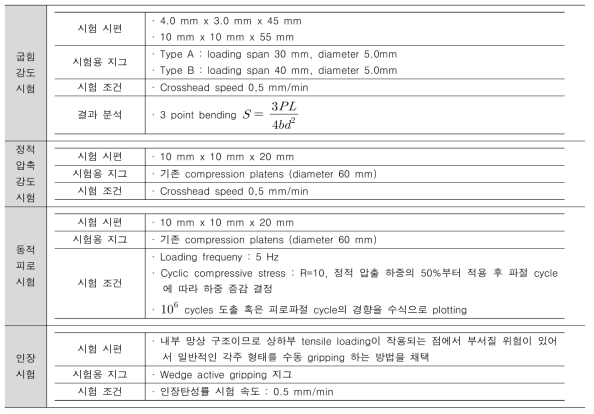 3D 프린팅 바이오세라믹 Scaffold의 재료 및 역학 시험 프로토콜