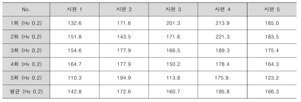 3D 프린팅 바이오세라믹 Scaffold의 미소 경도 시험 결과