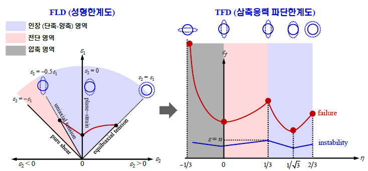 압축-전단-단축인장-양축인장 (응력상태 전영역)에 대한 TFD