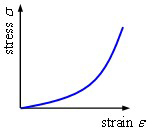Neo-Hookean 매질에 따른 응력-변형률의 관계