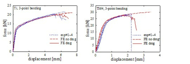 Ti 및 Ti64 시편을 사용한 3점 벤딩 테스트 힘-변위 곡선