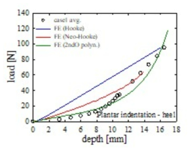 FE 분석을 통해 얻은 발바닥 압흡 하중-깊이 곡성의 훅의 법칙, Neo-Hookean 초탄성 및 2차 다항식 초탄성 비교