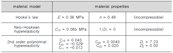 연조직에 적용되는 다양한 재료 모델의 재료 특성 단위: [Cij] = MPa, [D] = 1/ MPa