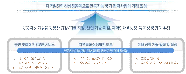 태안군 인공지능융합산업진흥원 비전 및 미션