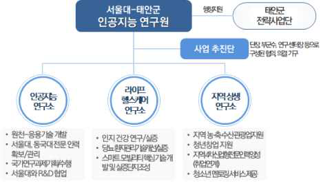 AI인공지능연구센터 조직도