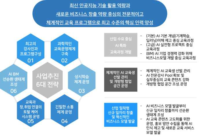 AI+X 융합연구개발 교육과정 개요