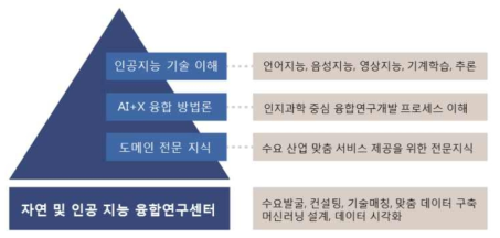 인지과학 중심 AI+X 융합연구개발 프로세스