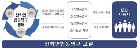 지속가능 AI+X 생태계 조성