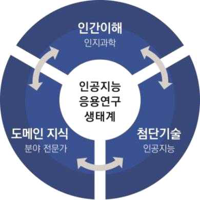 인공지능 융합연구 모델