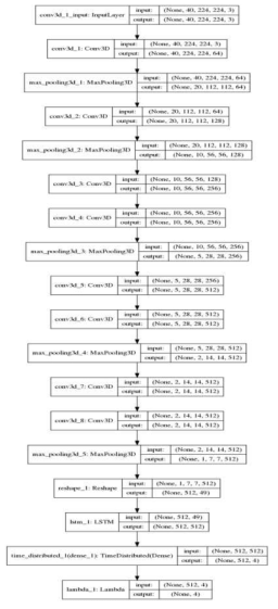 3D CNN + LSTM 네트워크 구조도