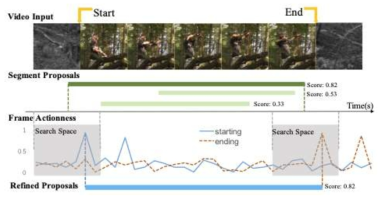 MGG(Multi-granularity Generator for Temporal Action Proposal)