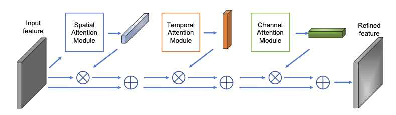 멀티스트림 적응적(Multi-stream adaptive) GCC(Graph Convolutional Networks)