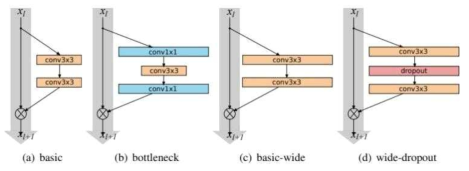 Residual Block의 다양한 형태