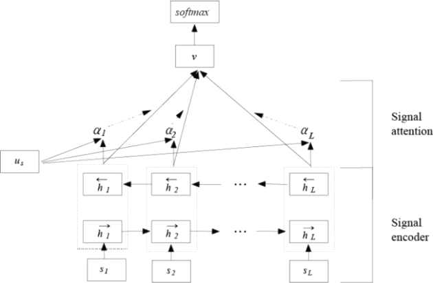 Signal encoder로서 Recurrent unit 들을 사용하여 시계열 모델링. feedforward 신경망으로 구성된 Additive attention을 이용하여 입력 신호의 가중치를 구할 수 있게 됨