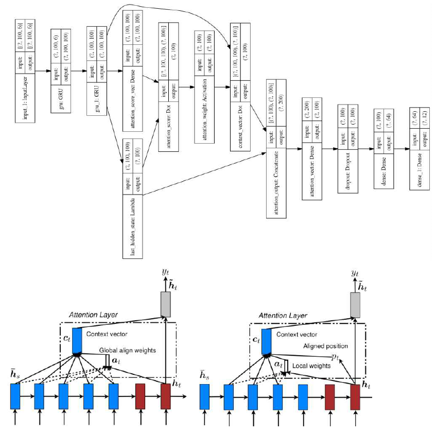 Global (좌) 및 local (우) weight 기반의 attention mechanism