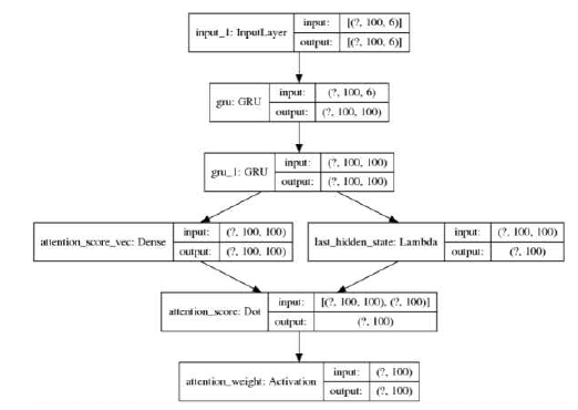 Multiplicative attention 추출 예시 네트워크