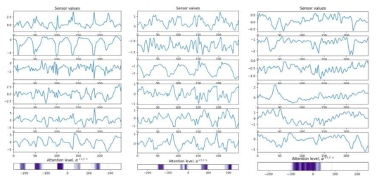 Attention 기반 다변량 시계열 신호 분석 예시1