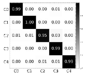 보행 패턴 분류 Confusion matrix 예시