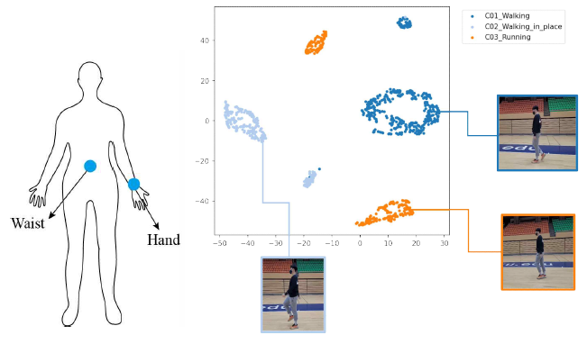 Smartwach와 Embedded sensor 착용 위치 및 3가지 활동 분류 t-SNE 예시