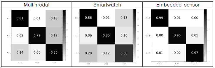 2기기 및 1기기에 대한 스쿼트 동작 분류 Confusion Matrix 예시