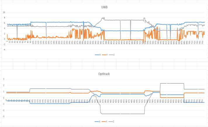 UWB(상)와 Optitrack(하)의 비교