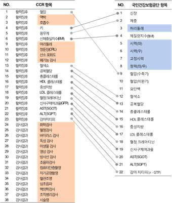 CCR 표준과 건강보험공단 항목 매칭