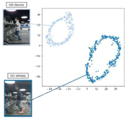일반인과 육상 선수의 달리기 패턴 분류 t-SNE 시각화