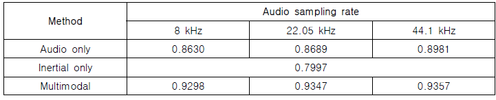 Blind test set에 대한 test accuracy