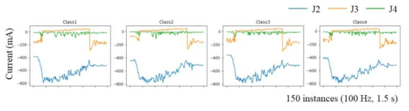 관절 J2, J3, J4에서 측정된 current 신호 예시