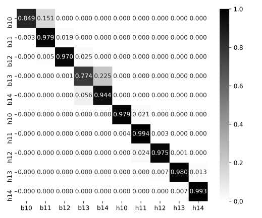 Blind test data에 대한 confusion matrix