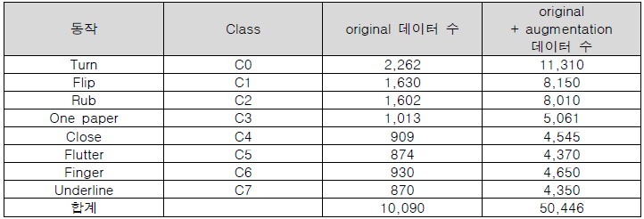 동작별 취득한 데이터 양