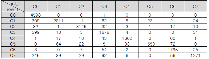 Confusion matrix