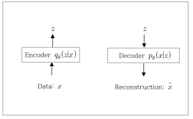 (수식)Encoder가 정보를 latent space()로 압축/표현하고, 이를 Decoder가 재현하는 과정