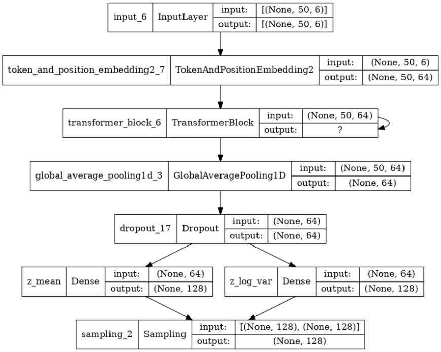 개발된 변분 추론을 위한 Multi-head Self-attention 기반 표현 샘플링 Encoder (Recognition model) 예시