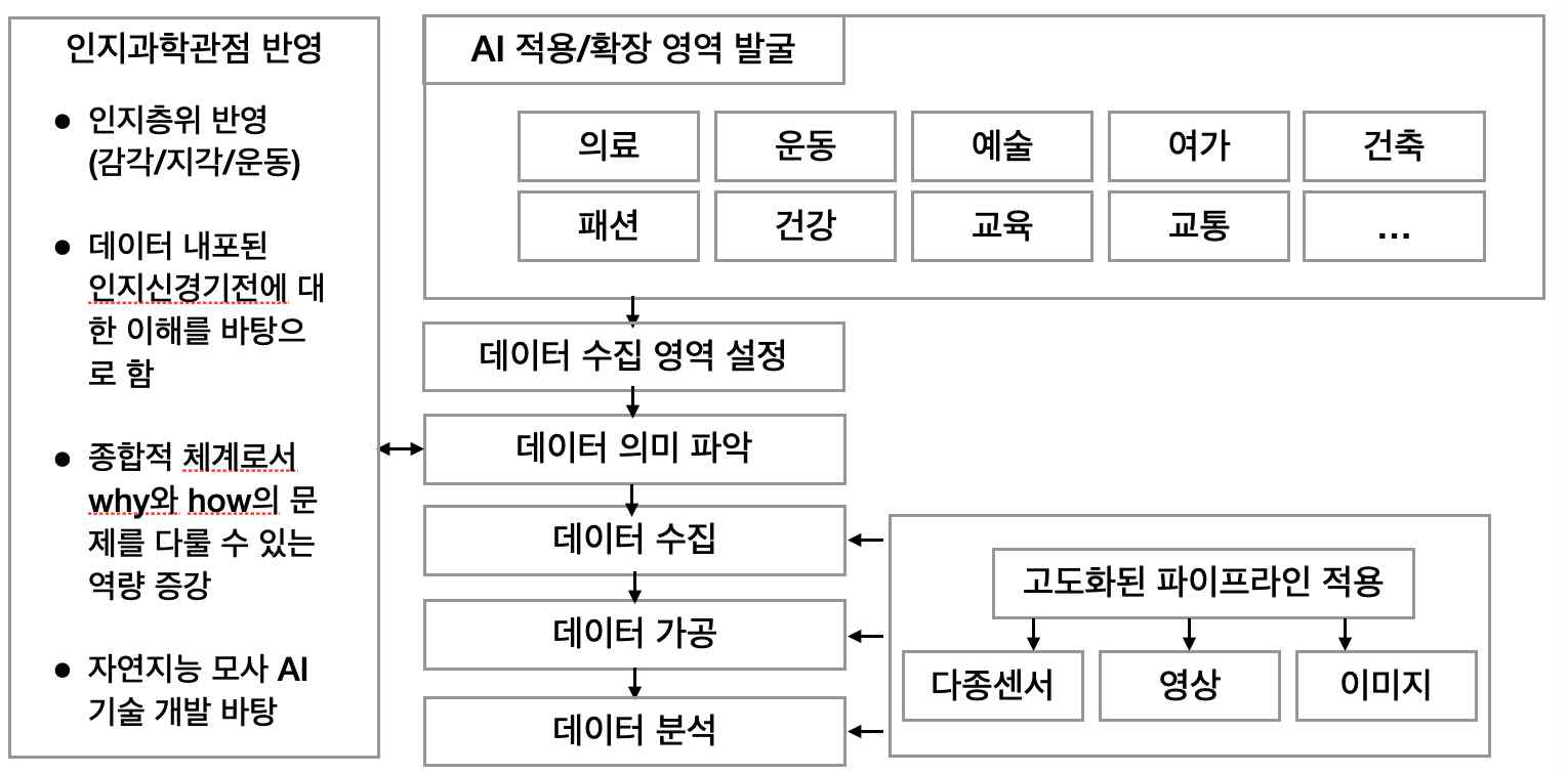 융합연구개발 파이프라인 예시