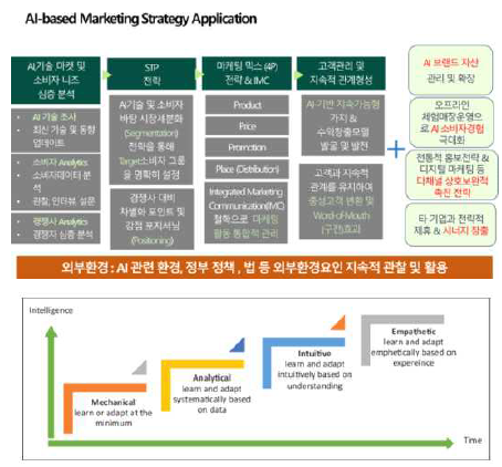 실용적 인공지능 융합 연구방법론 가이드라인