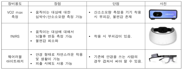 일상생활 데이터 수집 활용 장비