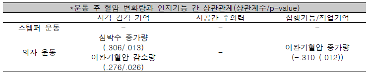 운동 후 혈압 변화량과 인지기능 간 상관관계 결과