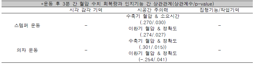 운동 후 3분 간 혈압 수치 회복량과 인지기능 간 상관관계