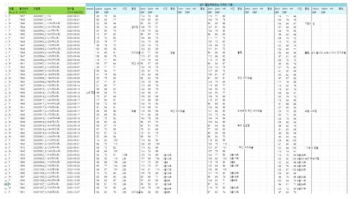 시간대별 혈압 측정 자료의 예시